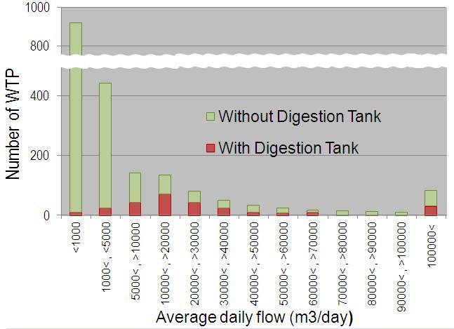 No. of Water Treatment Plants with Digestion Tanks 3/28 1% 31% 54% 55% 5%