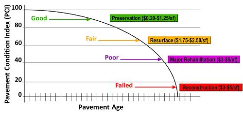 1. Pavement History Age of Different Thickness Layers Estimate Remaining Life Mixture materials, Design & construction date and method, Performance