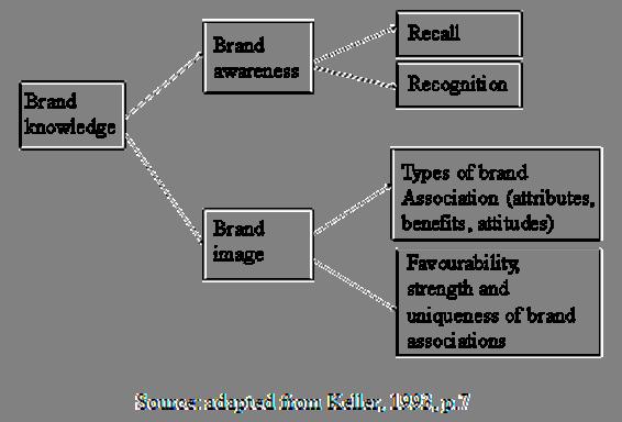 Keller s Theory of Brand Equity It provides the theoretical basis for the