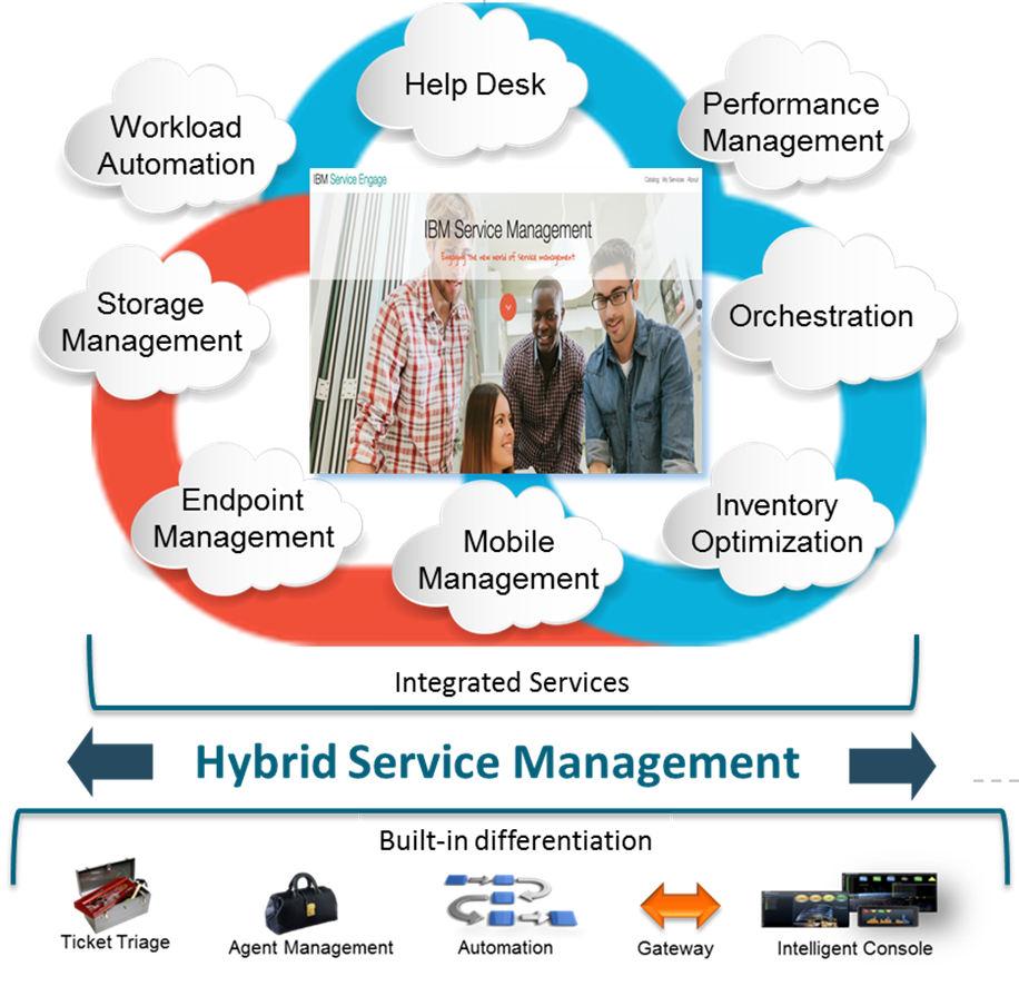 Management takes a new twist in Hybrid mode