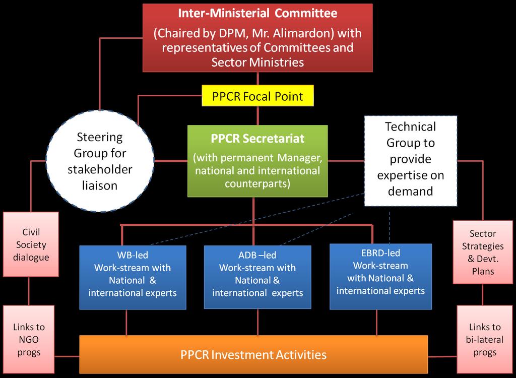 monitoring of the PPCR.