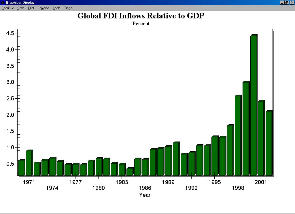 Exploing Knowledge Diffusion: FDI Tuning to FDI, the figue below, like that fo tade, shows the apid gowth of this foundation of globalization since the 196s and especially since the 198s.
