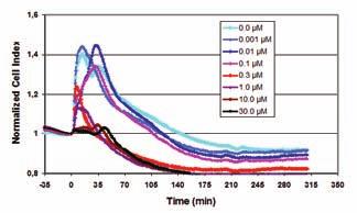 Results and Discussion continued Validation of the impedance-based assay system via inhibitor screening In order to validate this assay, it was used to screen a diverse collection of small molecule