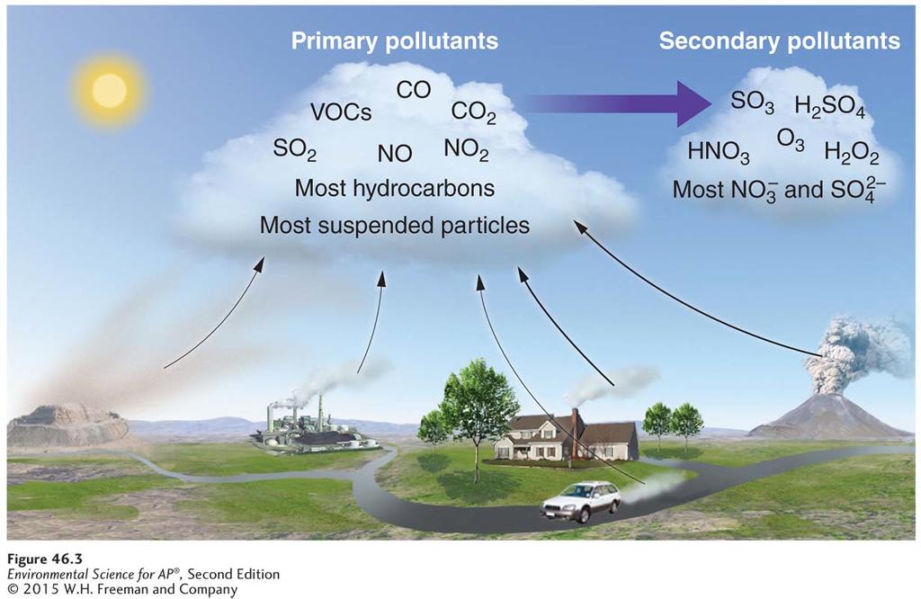 Primary and Secondary Pollutants Primary and secondary air pollutants.