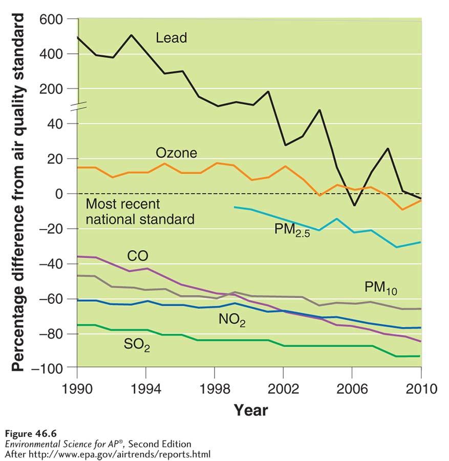 Anthropogenic Emissions Criteria and other air pollutant trends.