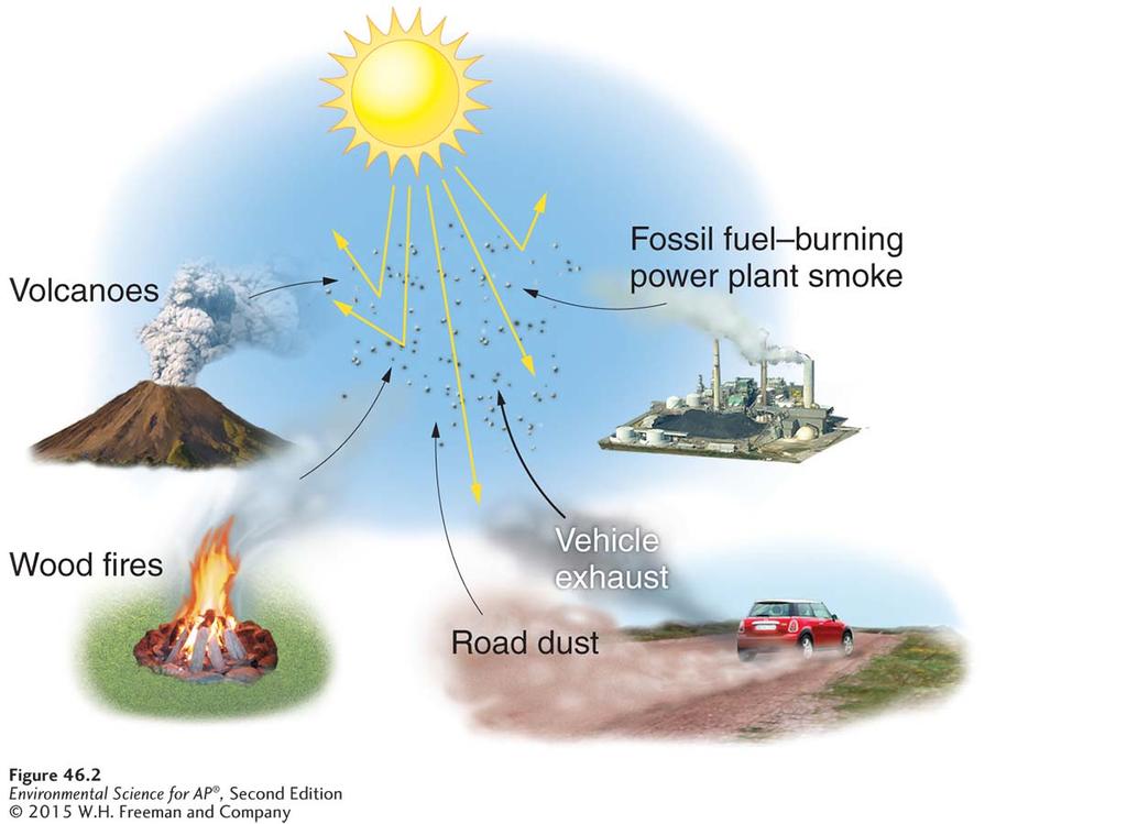 Classifying Pollutants Particulate matter (PM) Solid or liquid particles suspended in air. Also known as Particulates; Particles. The sources of particulate matter and its effect.