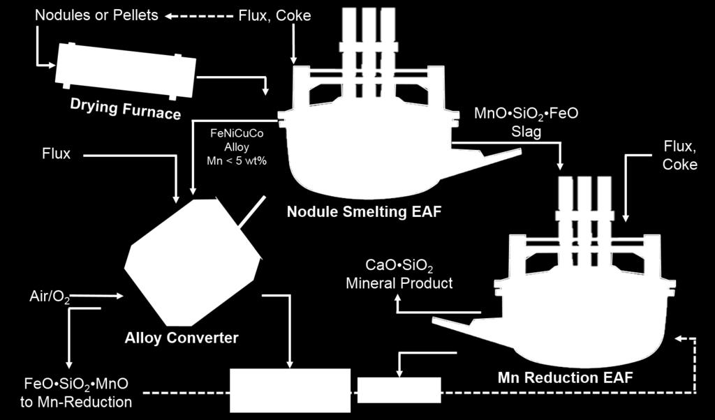 stream (in the slag) from the metal stream (Fe alloy). The slag is then treated in another submerged electric arc furnace (SAF) to produce FeMn and a heavy-metal free slag that may be used as well.