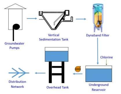 Figure 1 Schematic Diagram of Water Treatment Processes The components of KSTWSP is presented in the Figure 2, which consists groundwater pumping stations, vertical water aerator and sedimentation