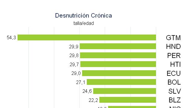 Desnutrición crónica en niños menores de 5 años en América Latina, 2000-2009* 2009* child