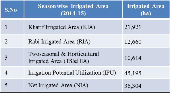 [5] Zhao, G. & Siebert, S (2015), Season-wise irrigated and rainfed crop areas for India around year 2005, MyGeoHUB, Available: http://doi.org/10.13019/m2cc71. [6] Biggs, T.W. et al.