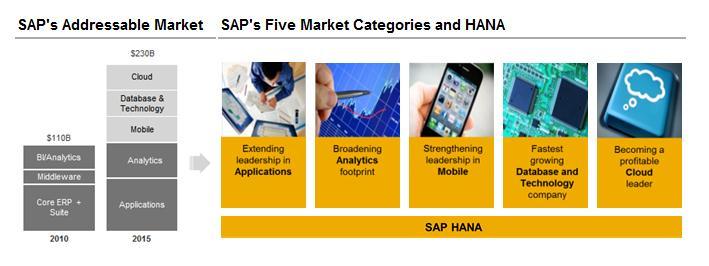 SAP s Database & Technology Business Market Categories and Strategic Objectives SAP is doubling its addressable market Expanding leadership in