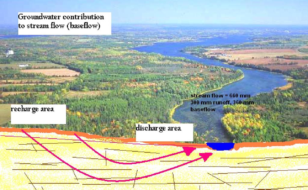 Groundwater - Surface water Interaction on PEI Groundwater which is discharged through springs and seeps to rivers or the shore is often called baseflow Groundwater discharge (baseflow) accounts for