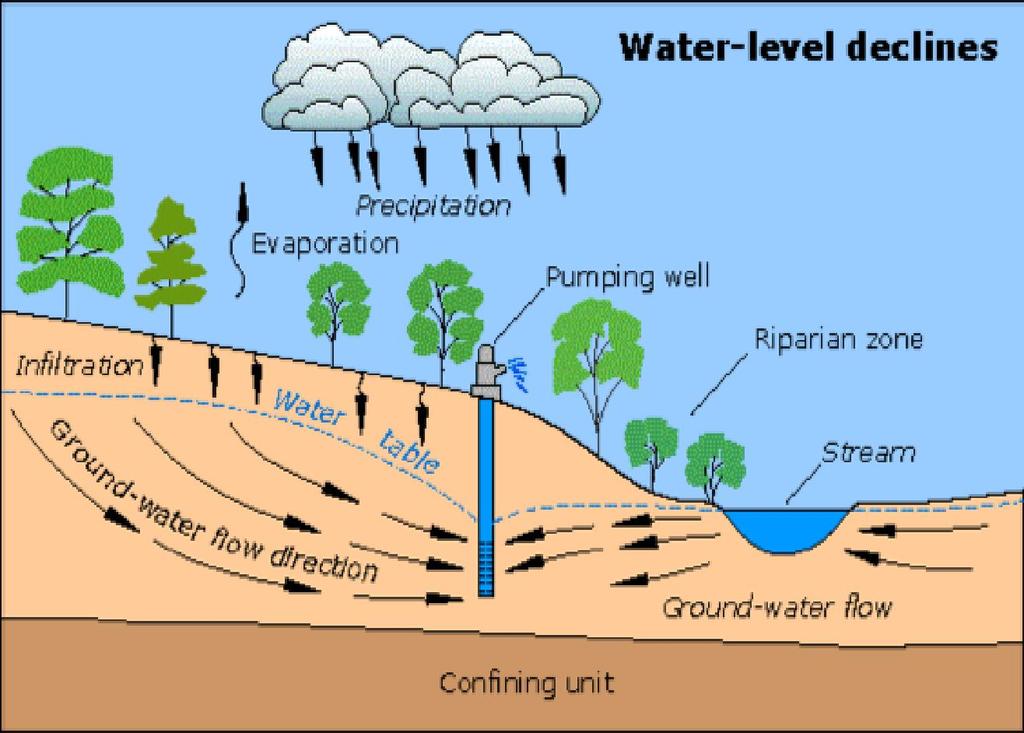 Using Wells to Access Groundwater Wells provide a means of tapping groundwater stored in the saturated zone or aquifer When a well is not pumping, the water level in the well is the