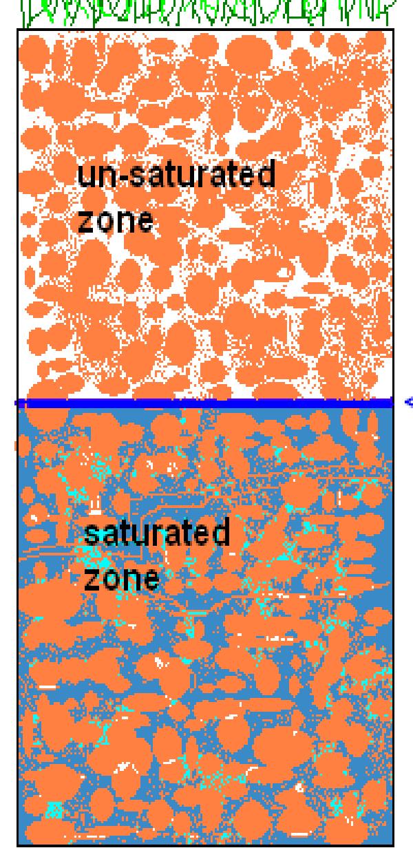 The area below the ground surface can be divided into two zones: u Un-saturated zone where pore spaces and fractures in rocks and soil are partially filled with air,