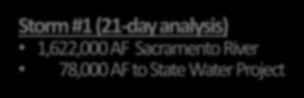 (21-day analysis) 1,622,000 AF Sacramento River