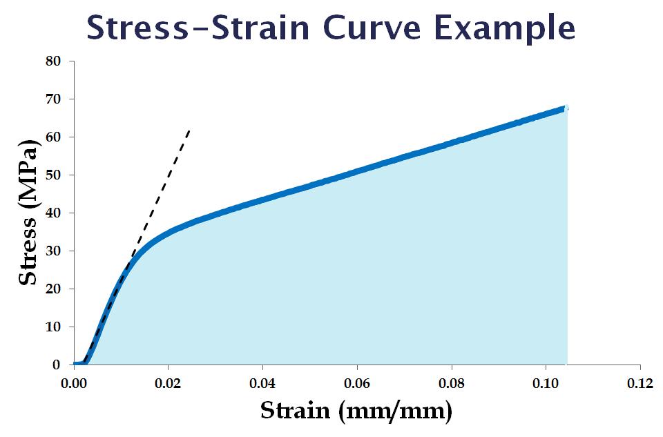 Young's (Elastic) Modulus E = 2,734 MPa Tensile Strain at Break Tensile Stress