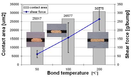 When using ultrasonic bond force of 20 and 50 g/bump, we obtained successful bonding for as low temperatures as 50 o C.