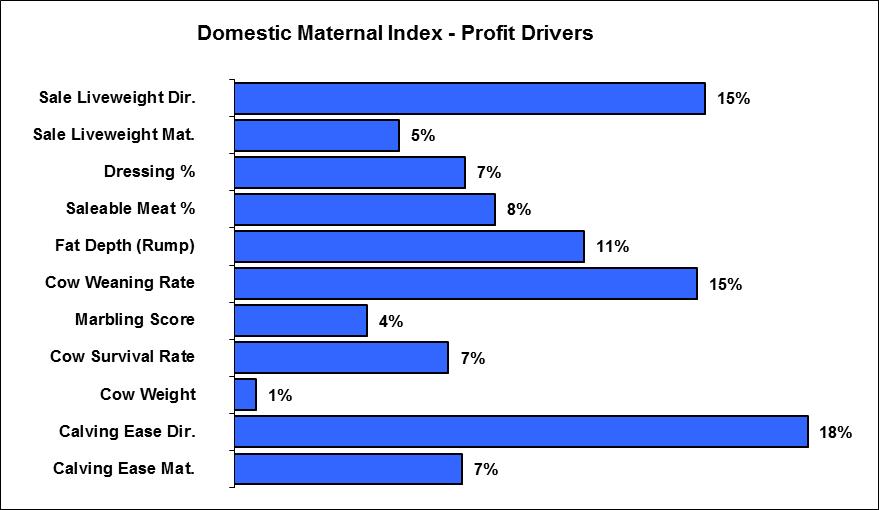 Simmental Domestic Maternal Index The Simmental Domestic Maternal Index estimates the genetic differences between animals in net profitability per cow joined for an example commercial herd in