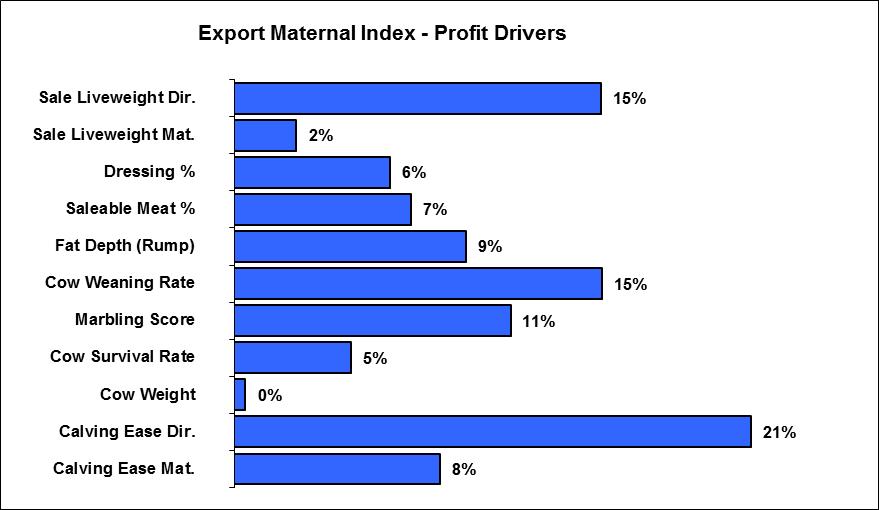 Simmental Export Maternal Index The Simmental Export Maternal Index estimates the genetic differences between animals in net profitability per cow joined for an example commercial herd in Southern