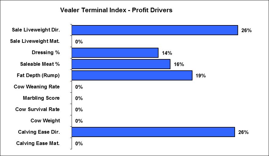 Simmental Vealer Terminal Index The Simmental Vealer Terminal Index estimates the genetic differences between animals in net profitability per cow joined for an example commercial herd in Southern