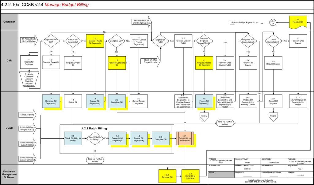 Business Process Diagrams Business Process Diagrams Manage Budget