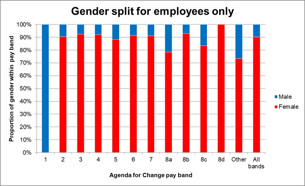 The chart above shows the gender composition of each pay band. Almost 90% of employees are female and this is reflected quite closely in most of the pay bands.