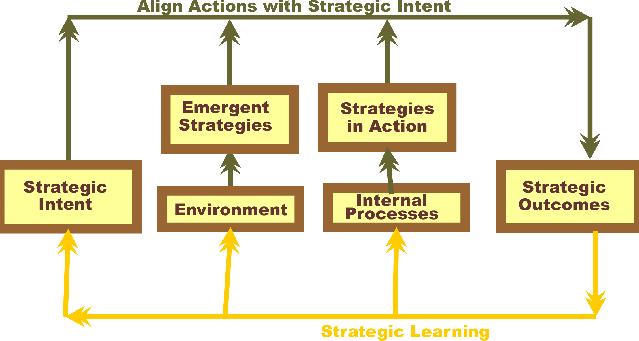 The alignment of action with strategic intent (the top line in the diagram), is the blending of
