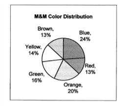 Pie Charts pg 23 Pie charts is another type of display used to show categorical data.