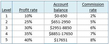 you place orders yourself, your Advisor Account Balance will start growing, and will grow throughout the year.