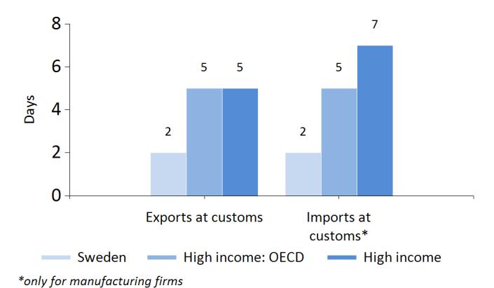 Efficient customs procedures enable businesses to directly export and import goods. Figure 10 displays the average number of days to clear customs for exports and imports.