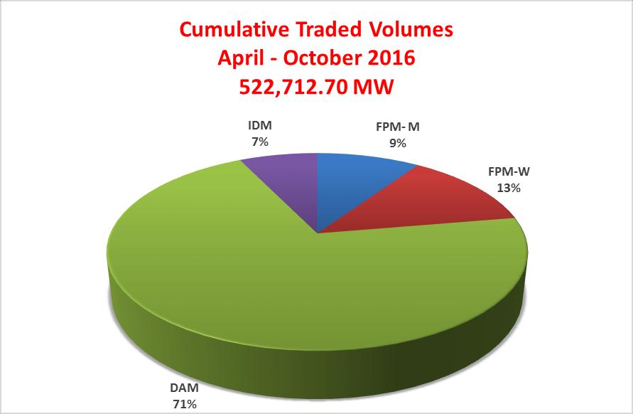 Traded Volumes Share by Market 2016/17 DAM contributed highest trade