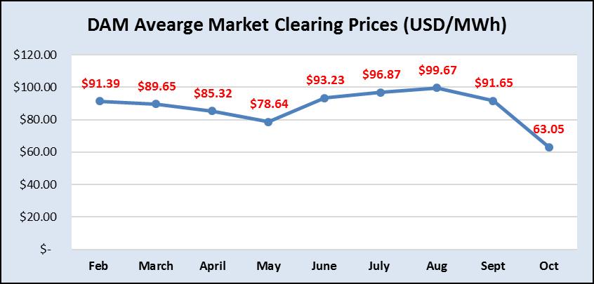 Market Clearing Prices DAM Average DAM market clearing prices were dropping from Feb 2016 to May 2016