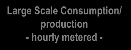 Scale Consumption - hourly