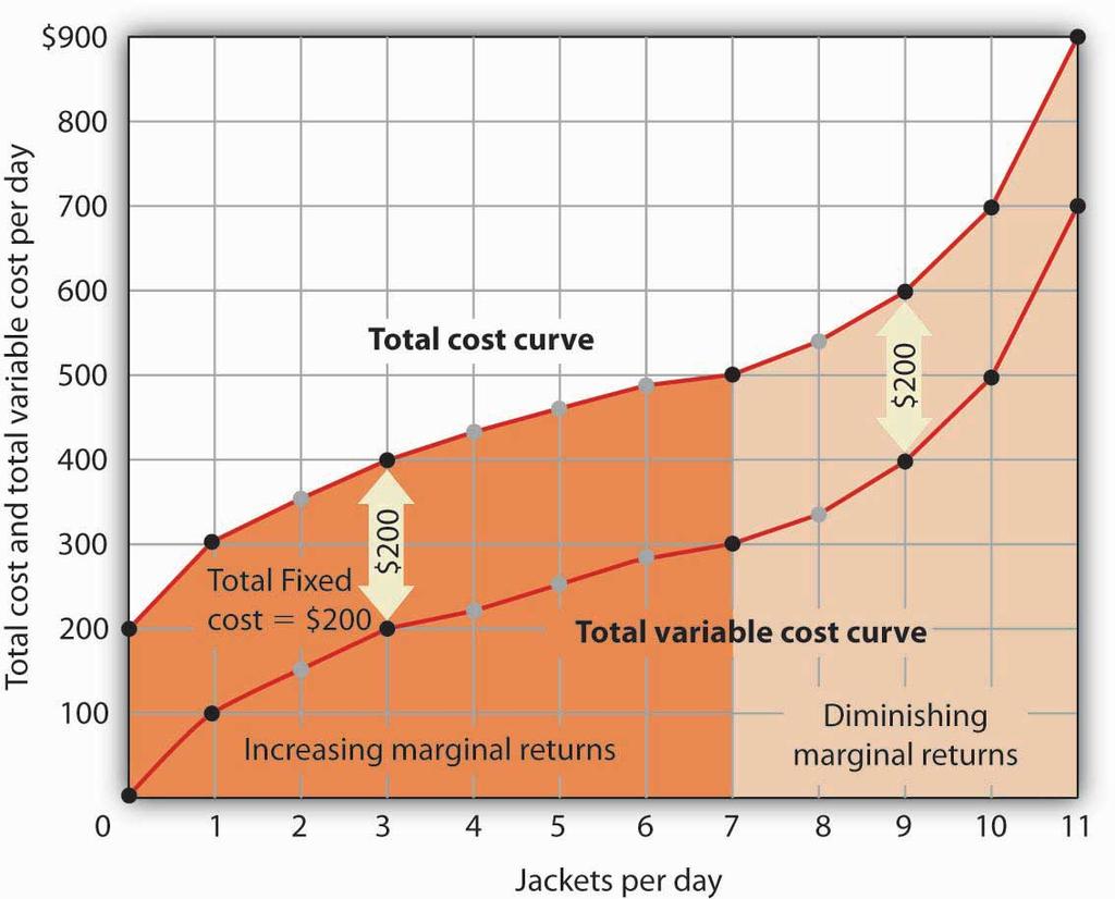 Acme s total cost is its total fixed cost of $200 plus its total variable cost. We add $200 to the total variable cost curve in Figure 8.
