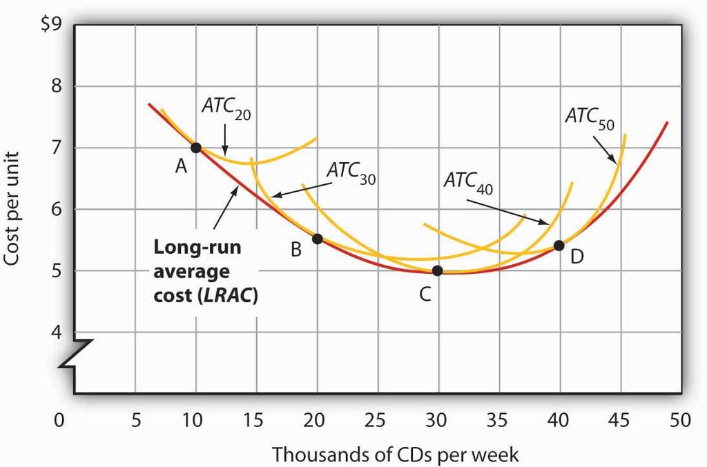 Figure 8.14 Relationship Between Short-Run and Long-Run Average Total Costs The LRAC curve is found by taking the lowest average total cost curve at each level of output.