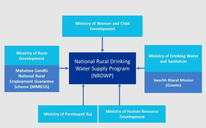 Convergence between Government programmes EXHIBIT 3 The MDWS has actively encouraged convergence between the NRDWP and the Swachh Bharat Mission, and also with key programmes and grants at other