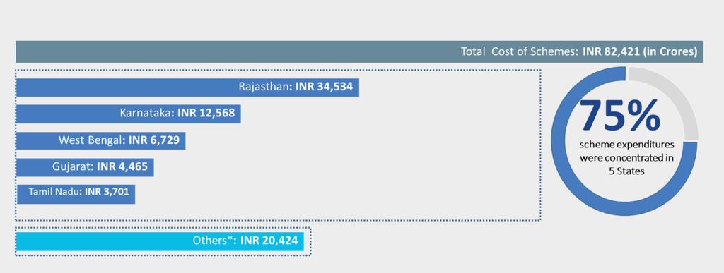 EXHIBIT 5 75% of the total national expenditure on water schemes were made in 5 states Rajasthan, Karnataka, West Bengal, Gujarat and Tamil Nadu Total Cost of Schemes (2016-17) in INR Crores *Others