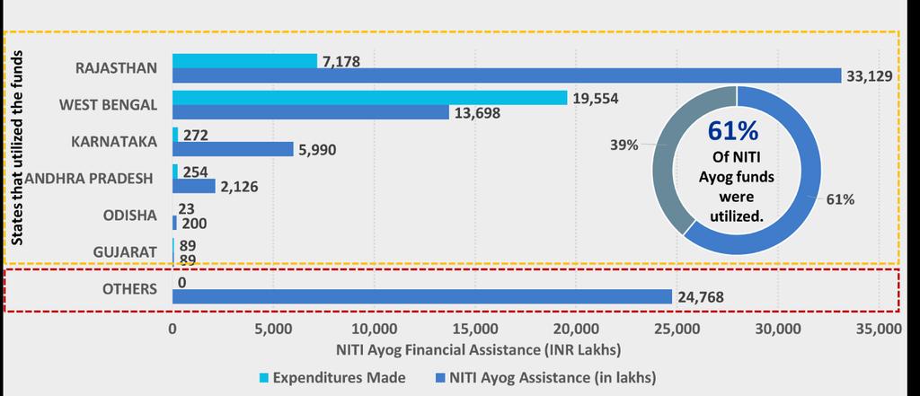 Format C 41 A - Monthly Financial Progress out of one time assistance provided by NITI Aayog (INR in