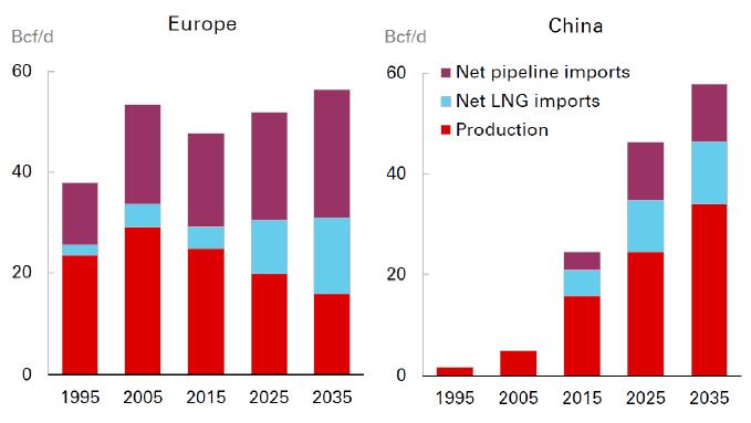 in 2035 Projected Global LNG