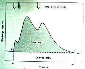 hydrograph for period of short