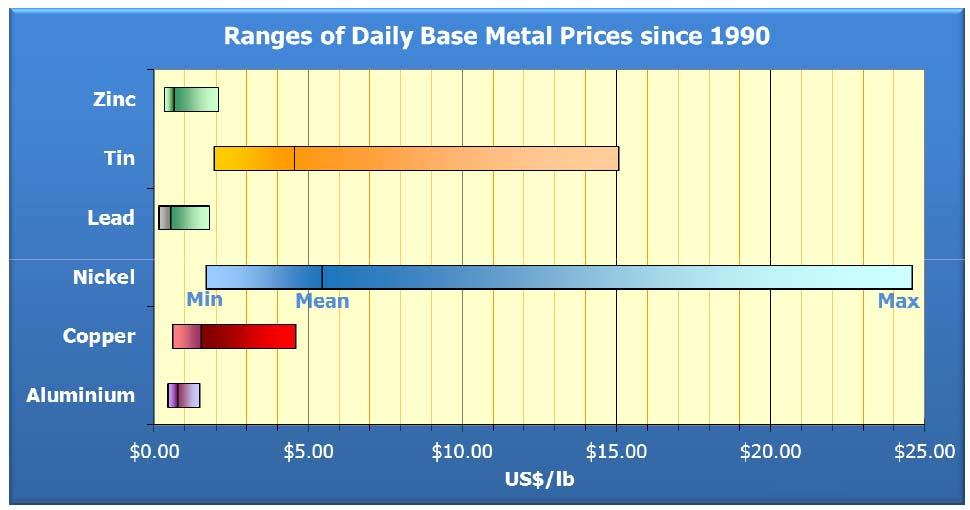 Metals Price Volatility,Since 1990 Source : Metalytics Nickel (key Raw Material