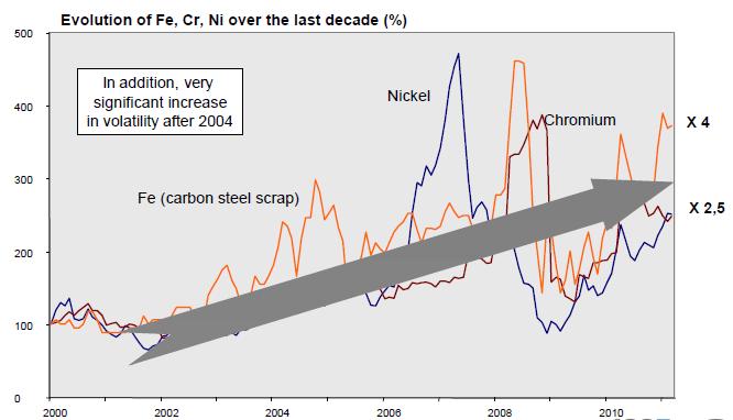 Stainless Steel Raw Materials : Price Volatility : (2000 2010) Over the last 10