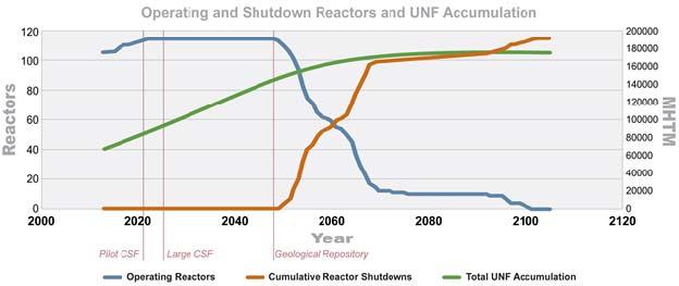 Time line for UNF Assume current reactors reach