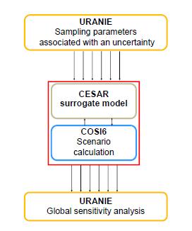 UNCERTAINTY PROPAGATION Evaluation of the uncertainty New methodology based on a stochastic approach and surrogate models of CESAR in COSI Using CEA/DEN uncertainty platform URANIE Input parameters