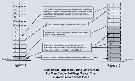 inherent fire-resistance and structural integrity due to the mass of the timber elements, the potential risk of fire for mass timber construction was considered.