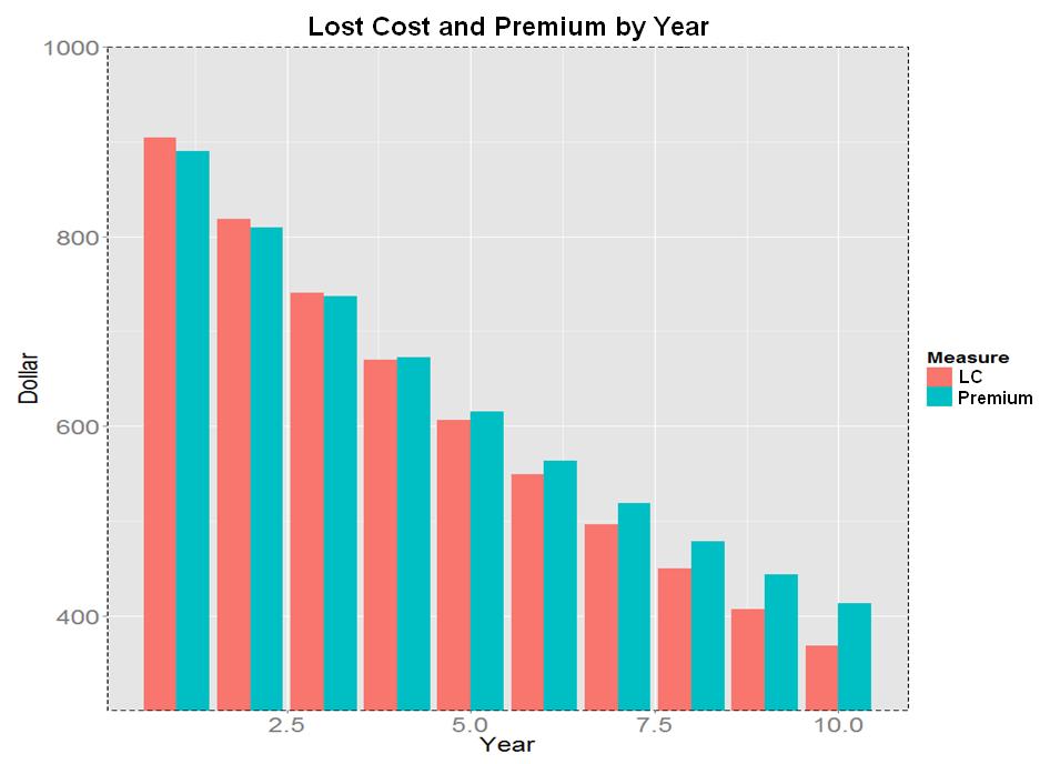 Price Optimization Scenario II Loss cost usually decreases