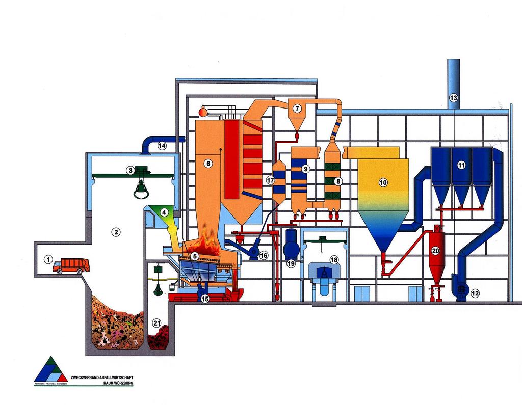 Waste-to-Energy Plant (Würzburg) Incineration/ Energy recovery Flue-gas cleaning Waste delivery 1. Tipping hall 8. DENOx catalyst 15. Primary air fan 2. Waste bunker 9. Economiser 16.
