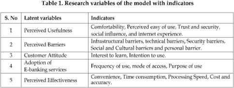 Consumers' Perceived Usefulness and Barriers Towards E-banking Services in Structural Equation Modeling demographic profile of the respondents.