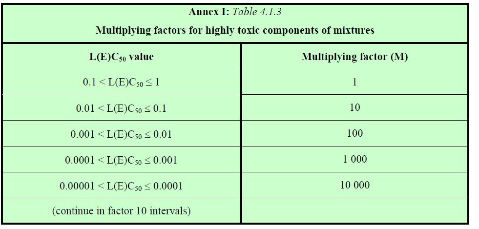 Table 9: Multiplying factors for highly toxic components or mixtures 6 As a possible extension to Option 1, the equation for aquatic chronic 4 could be taken into account: When a waste contains one