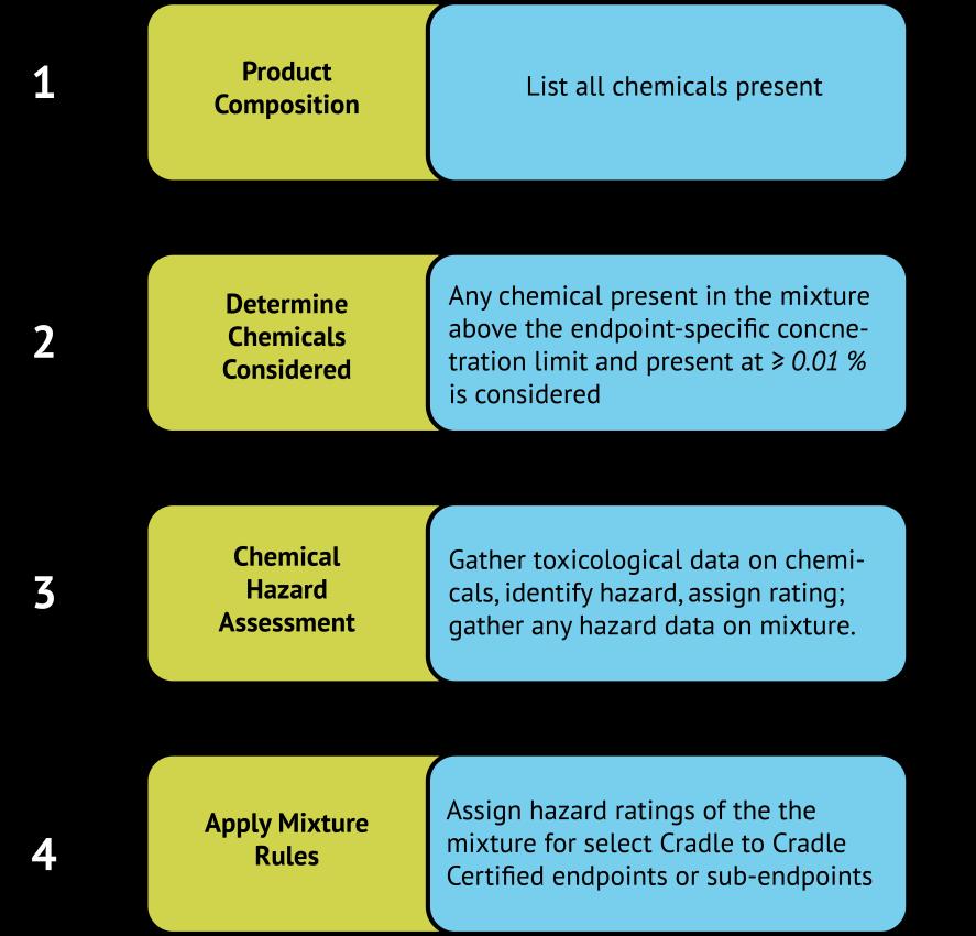 3 PROCESS FOR ASSIGNING HAZARD RATINGS TO MIXTURES 3.